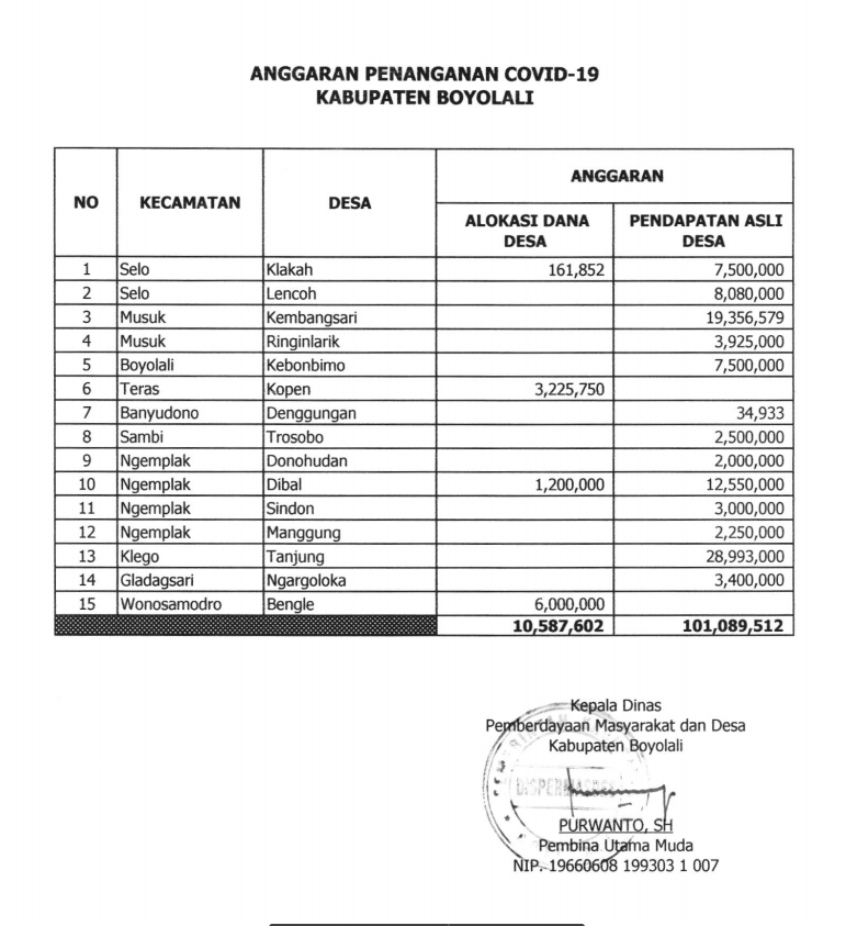 Anggaran Penangaan Covid-19 Bersumber dari Alokasi Dana Desa dan Pendapatan Asli Desa