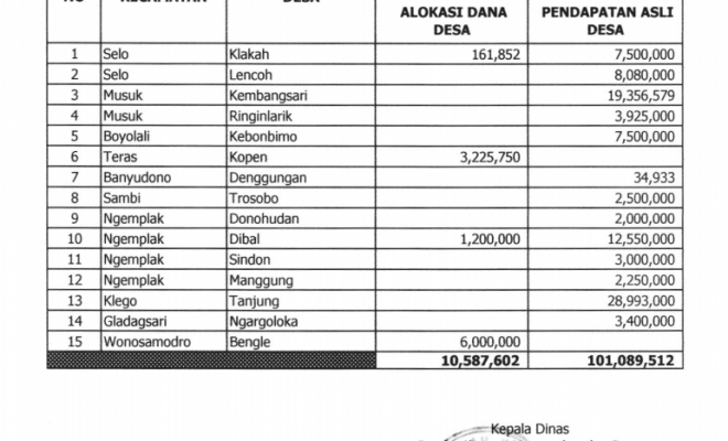 Anggaran Penangaan Covid-19 Bersumber dari Alokasi Dana Desa dan Pendapatan Asli Desa